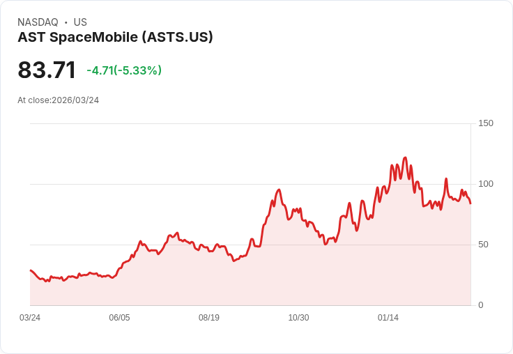 【22:18 即時新聞】AST SpaceMobile(ASTS) 盤中重挫逾5％：技術指標轉弱、跌破短期支撐