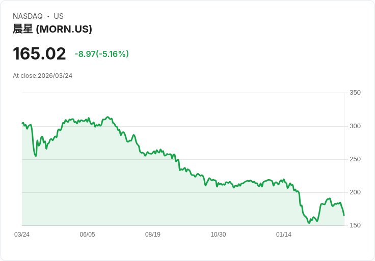 【21:47 即時新聞】Morningstar(MORN) 重挫逾5％／KD跌破50、短線轉弱修正壓力加大