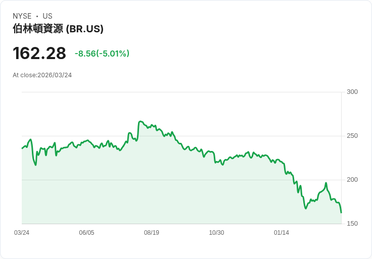 【22:04 即時新聞】Broadridge Financial Solutions(BR) 重挫逾5％：KD續弱、跌破短期支撐壓力沉重