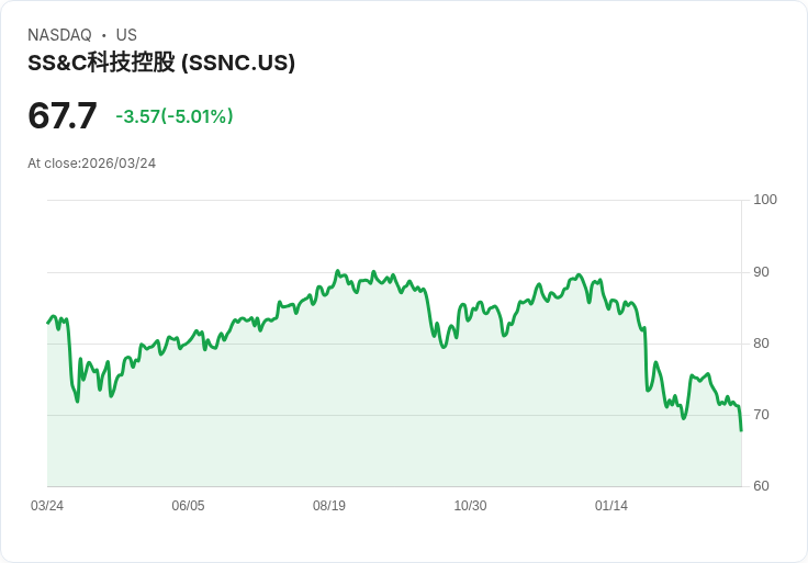 【23:30 即時新聞】SS&C Technologies(SSNC) 盤中重挫逾5％／KD轉弱、跌破短期均線壓力加劇