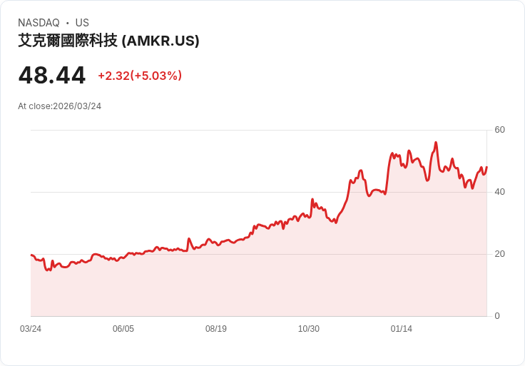 【22:44 即時新聞】Amkor Technology(AMKR) 盤中勁揚逾5％　KD高檔、MACD持續收斂推升多頭動能
