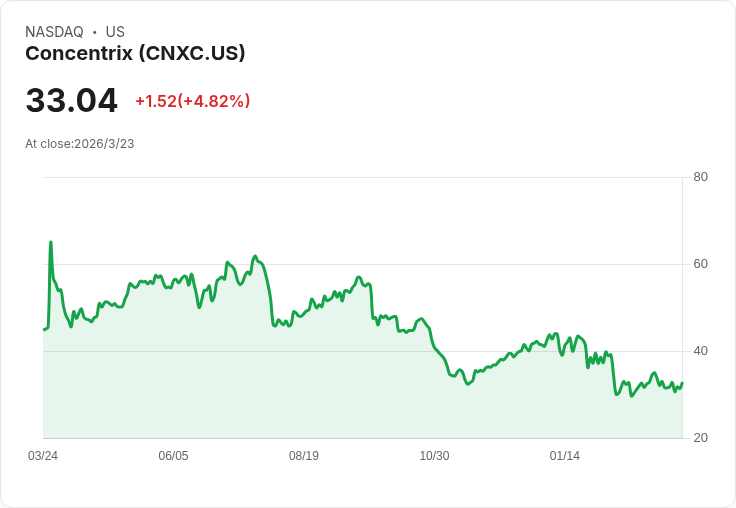 Concentrix Q1財報出爐，雖符合預期卻股價重挫12.2％！