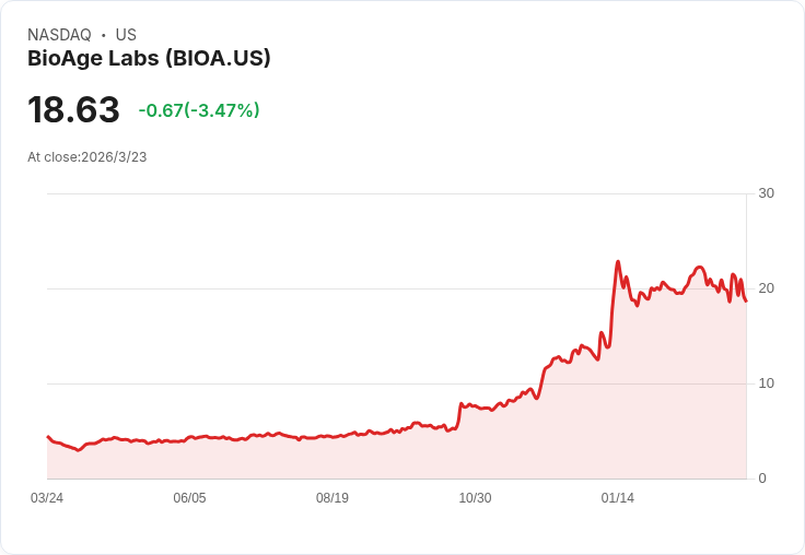 BioAge Labs 2023年財報出爐!每股虧損縮小,營收大幅超預期