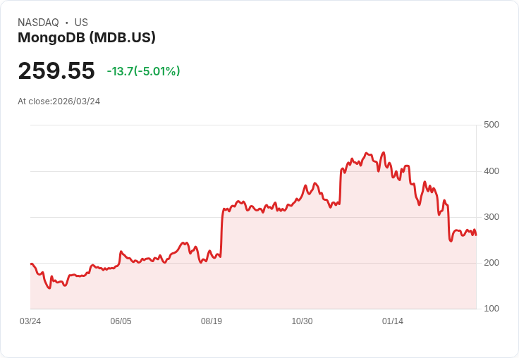 【21:58 即時新聞】MongoDB(MDB) 盤中逆勢拉回逾5％／前日 AI 題材升溫、Mizuho 調高目標價後獲利了結賣壓湧現