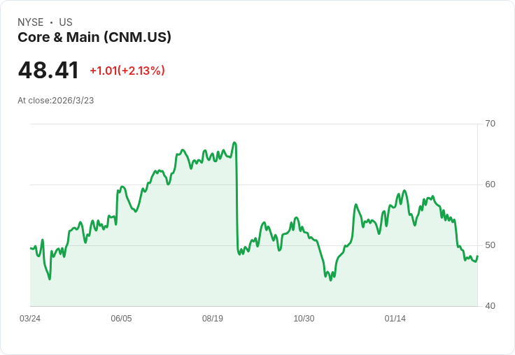核心與主流(CNM)第四季營收不如預期 股價暴跌6.3％引發市場關注