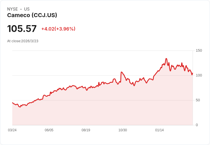 核能股大比拼：Cameco (CCJ) 與 Centrus Energy (LEU) 誰才是最佳選擇？
