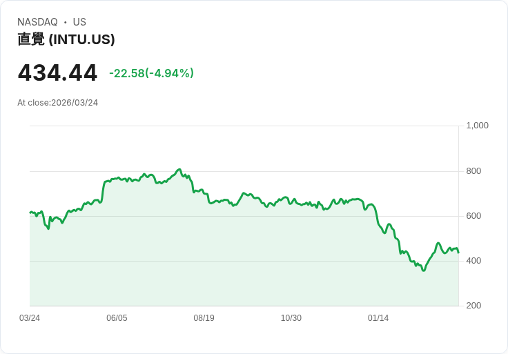 【22:04 即時新聞】Intuit(INTU) 盤中重挫逾5％：技術指標高檔轉弱引發獲利了結賣壓