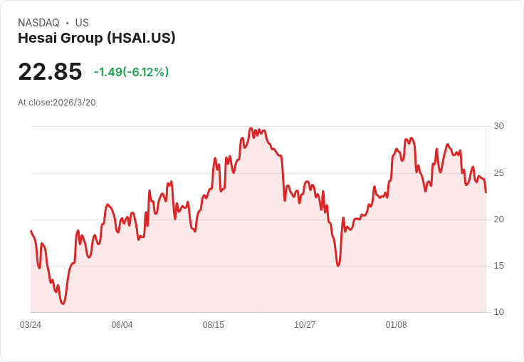 Hesai Group Q4 2025 營收預測:市場期待強勁成長,EPS 預估增長29.4%!