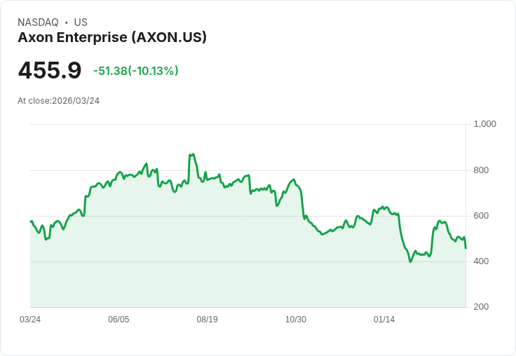 【23:56 即時新聞】Axon Enterprise(AXON) 重挫逾10％／雖獲列花旗ROE成長名單 但獲利動能預期僅溫和