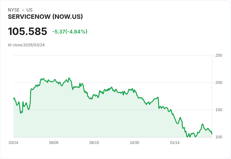【21:40 即時新聞】ServiceNow(NOW) 早盤重挫逾5％／AI 擔憂引發 SaaS 股拋售壓力續擴大
