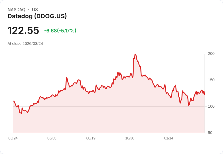 【22:02 即時新聞】Datadog(DDOG) 重挫逾5％／短線漲多拉回、技術指標高檔鈍化轉弱