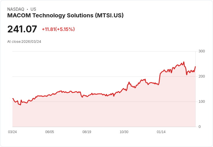 【23:21 即時新聞】MACOM Technology Solutions(MTSI) 盤中勁揚逾5％ 技術指標反彈帶動買盤回流