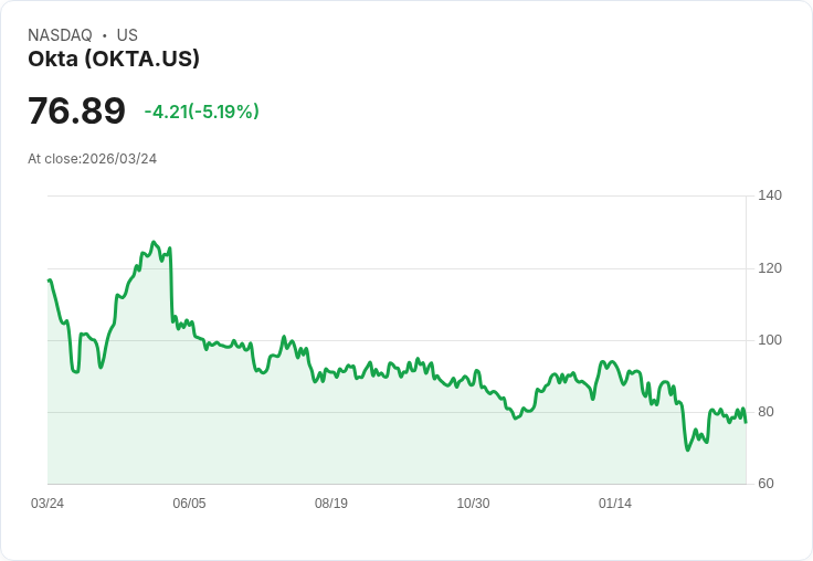 【22:04 即時新聞】Okta(OKTA) 重挫逾5％／短線技術指標高檔轉弱引發獲利了結賣壓