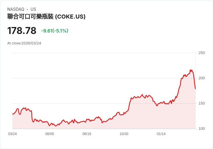 【21:43 即時新聞】Coca-Cola Consolidated(COKE) 急跌逾5% 技術指標轉弱跌破短期均線