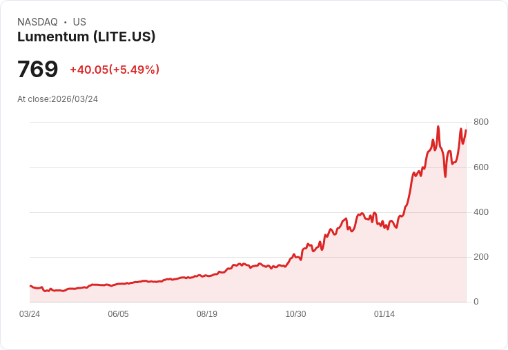 【21:35 即時新聞】Lumentum (LITE) 盤中勁揚逾5％：KD、MACD 持續回升帶動多頭氣勢