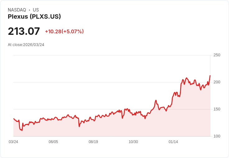 【23:28 即時新聞】Plexus(PLXS) 盤中勁揚逾5％　KD轉強、MACD黃金交叉帶動多頭追價