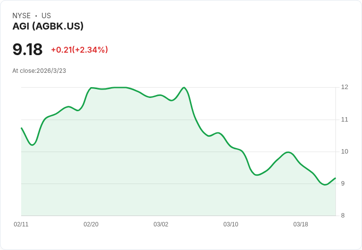 AGI Inc 2025年財報出爐：營收增長46.8％ 創下10.7億雷亞爾佳績！