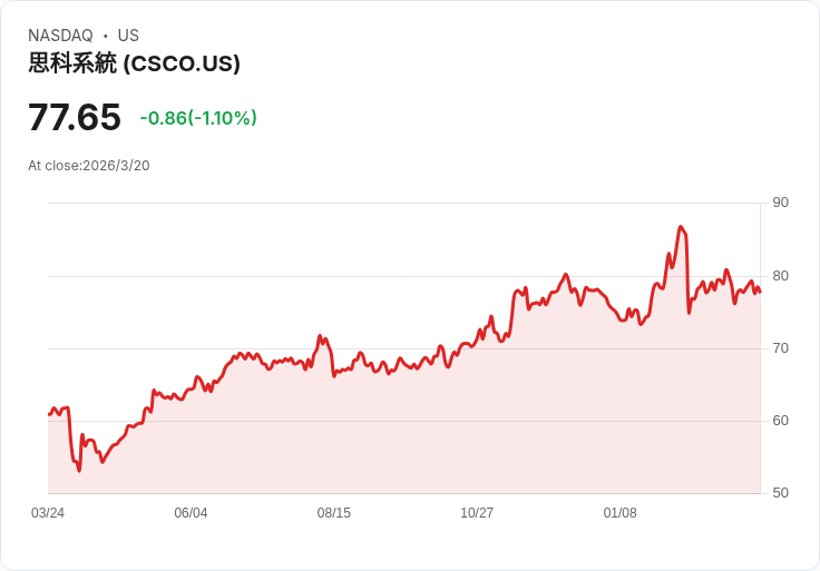 Cisco 推出安全服務 以防止 AI 代理人對世界造成威脅
