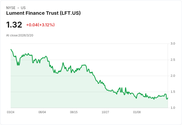 Lument Finance Trust Q4 財報驚傳虧損!每股淨利為 -$0.17 大幅低於預期