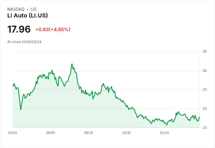 【21:38 即時新聞】Li Auto(LI) 盤中勁揚逾5％ KD、MACD轉強帶動買盤回籠