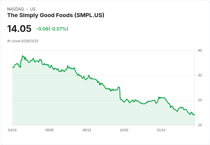 傑弗裡證券將Simply Good Foods (SMPL) 評級上調至買進，前景看好！