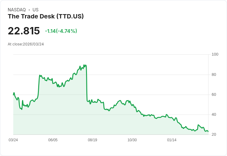 【23:23 即時新聞】The Trade Desk(TTD) 跌逾5％／遭 Rosenblatt 調降評級 指稱結構性壓力壓抑本益比