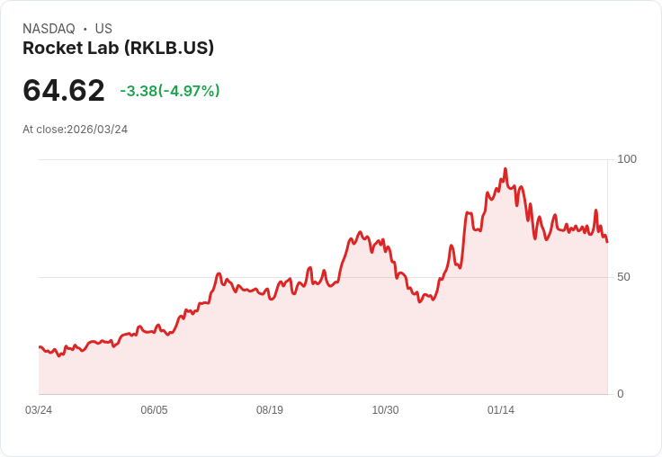 【22:20 即時新聞】Rocket Lab(RKLB) 重挫5％／股價震盪加劇 惟華爾街仍看好長線成長