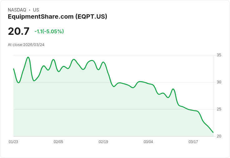 【01:37 即時新聞】EquipmentShare.com(EQPT) 盤中重挫逾5％ 技術指標續弱跌破年內低檔區