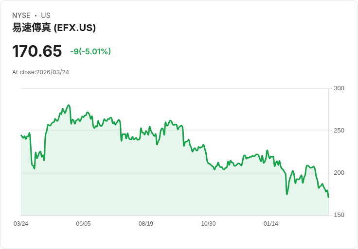 【21:50 即時新聞】Equifax(EFX) 跌逾5％／儘管被Citi納入ROE成長族群 仍遭賣壓調節