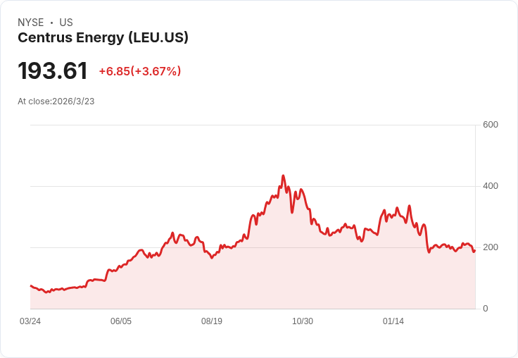 鈾礦股「買入回撥」訊號從未失準！Centrus Energy迎來反彈機會