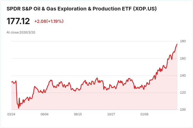 SPDR S&P油氣勘探生產ETF宣佈季度分配金$0.7088，投資者不可錯過！