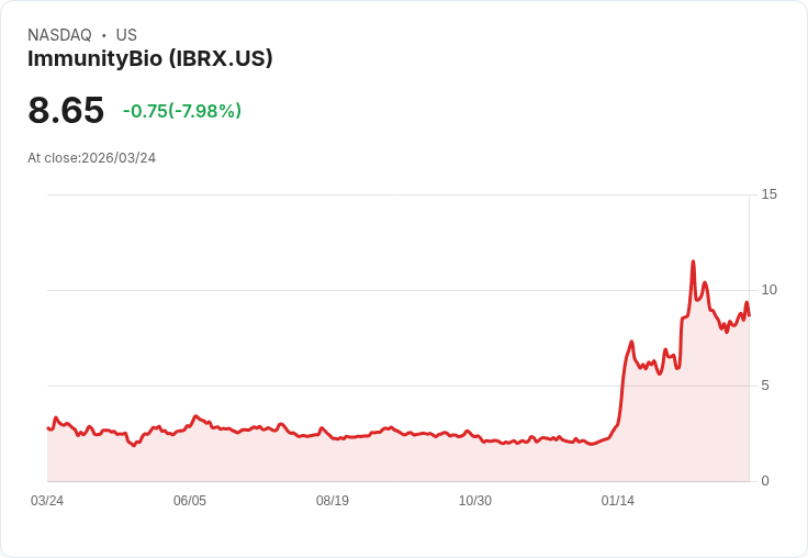 【21:31 即時新聞】ImmunityBio(IBRX) 盤中重挫5％／高檔震盪整理，年初以來漲逾3倍後獲利了結壓力浮現