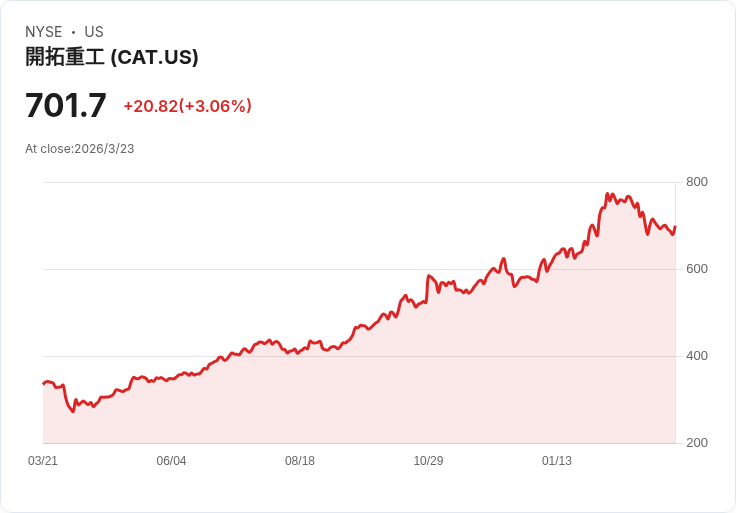 AI 點火「老工業股」大翻身：從 Caterpillar 到核能軍工 BWX，華爾街瘋搶下一波基礎設施贏家