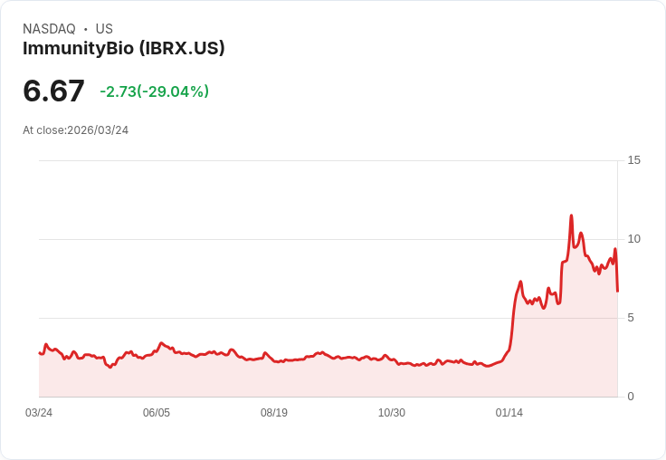 【21:46 即時新聞】ImmunityBio(IBRX) 重挫逾30％／高檔震盪修正、年初以來飆漲逾3倍獲利了結