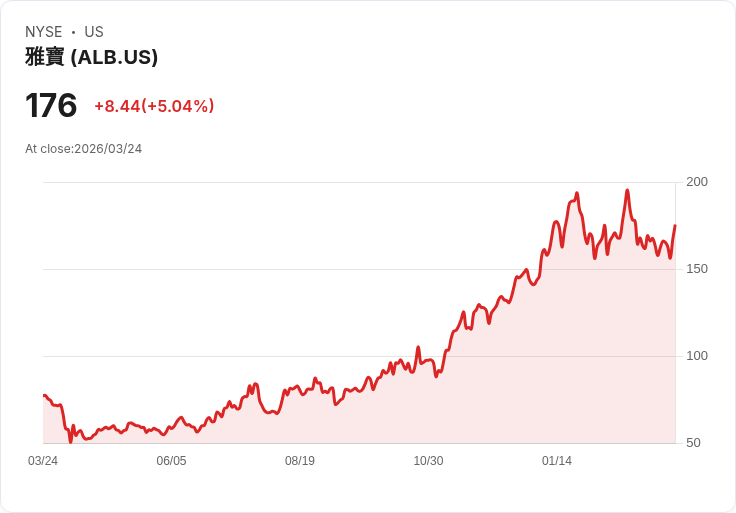 【23:52 即時新聞】Albemarle(ALB) 大漲逾5%/受惠列入花旗正向ROE趨勢籃子與澳洲中游布局題材