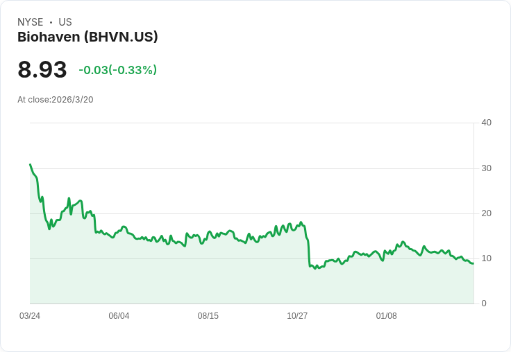 生技股Biohaven重挫70％，但一基金新投資600萬美元顯示反彈潛力！