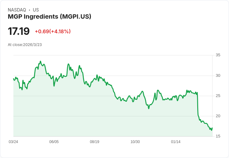 MGP Ingredients (MGPI) 2023年小型消費品股最佳選擇，潛力無限！