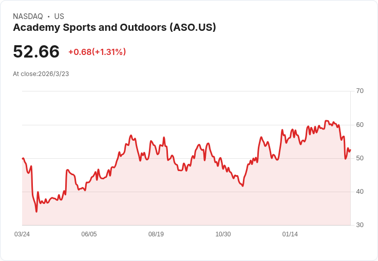 Academy Sports Q4 財報令人失望，分析師提問揭示未來挑戰與機遇！