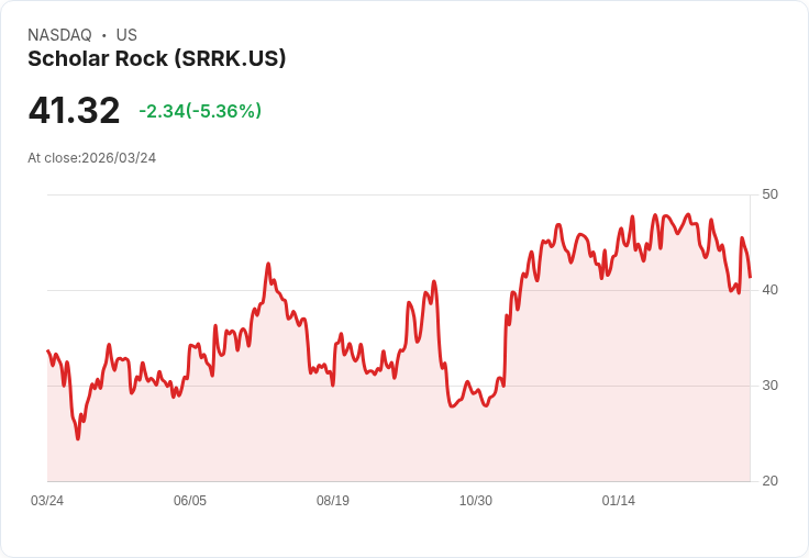 【21:54 即時新聞】Scholar Rock(SRRK) 盤中重挫逾5％　技術指標續弱、短線反彈力道降溫