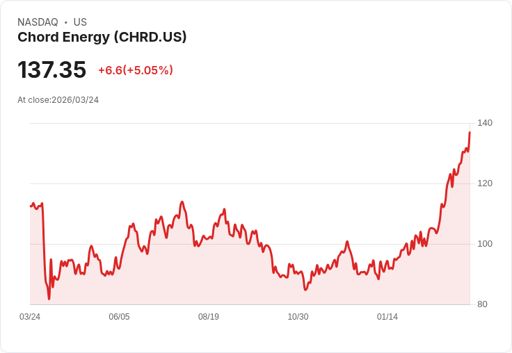 【23:32 即時新聞】Chord Energy(CHRD) 勁揚逾5％：技術指標多頭延續、股價加速脫離均線