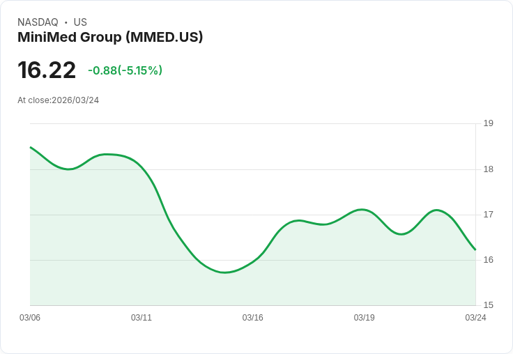 【22:00 即時新聞】MiniMed Group(MMED) 盤中重挫逾5％：MACD 多頭動能明顯降溫