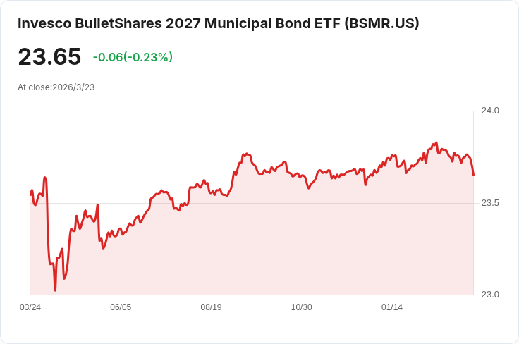 Invesco BulletShares 2027市政債券ETF宣佈每月派息0.0523美元,投資者不容錯過!