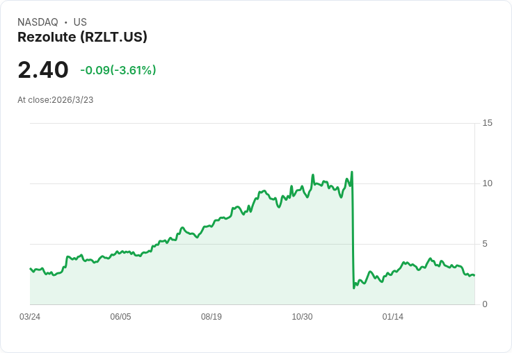 Rezolute股價上漲!FDA會議結果激勵生技公司重燃希望