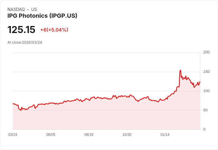 【22:53 即時新聞】IPG Photonics(IPGP) 盤中勁揚逾5% 技術指標轉強帶動反彈買盤