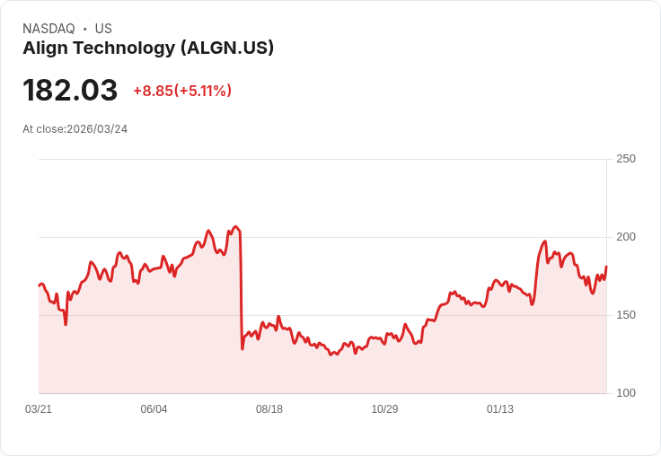 【03:46 即時新聞】Align Technology(ALGN) 盤中勁揚逾5％ 站回關鍵均線、技術指標轉強