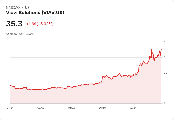 【23:20 即時新聞】Viavi Solutions(VIAV) 盤中勁揚逾5％ 技術指標轉強、站上多條均線