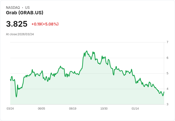 【23:53 即時新聞】Grab(GRAB) 盤中勁揚逾5％ 低檔KD修復、短均線成反彈支撐