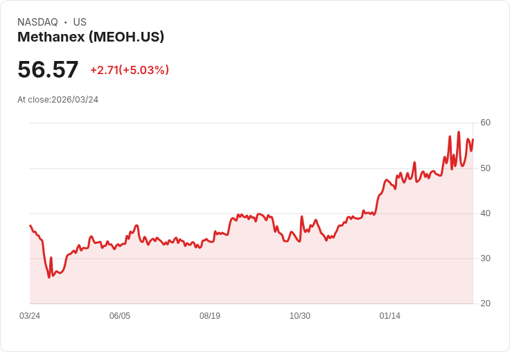 【22:17 即時新聞】Methanex (MEOH) 漲逾5%/K 值回升、MACD維持多頭動能推升股價