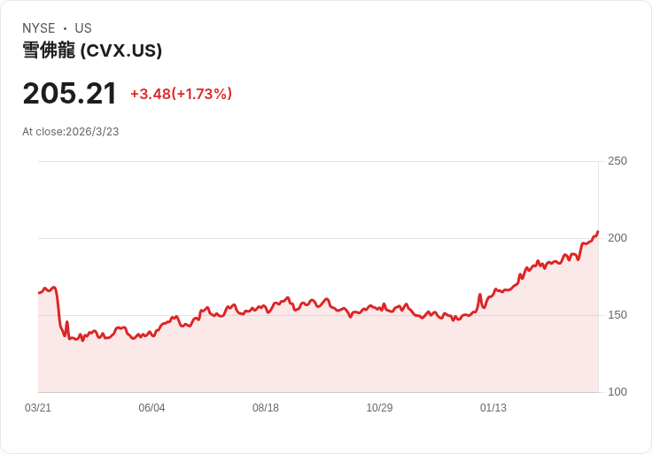 伊朗戰火重塑能源版圖：油價劇震、投資轉向大宗商品與多元能源