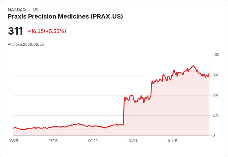 【22:01 即時新聞】Praxis Precision Medicines (PRAX) 盤中飆漲5.5％　技術指標低檔修正、短線跌深反彈